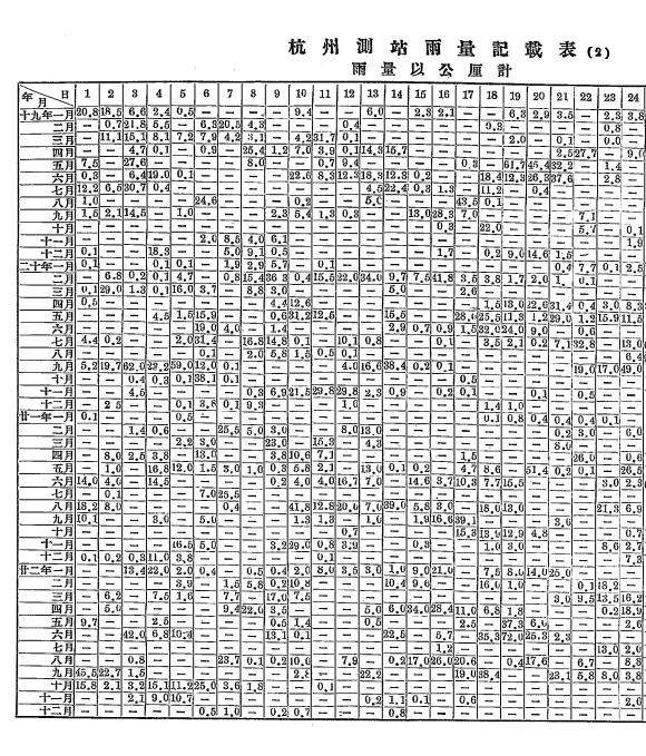 太湖流域之雨量及蒸发量-太湖流域水利委员会编-民国二十三年[1934]插图4